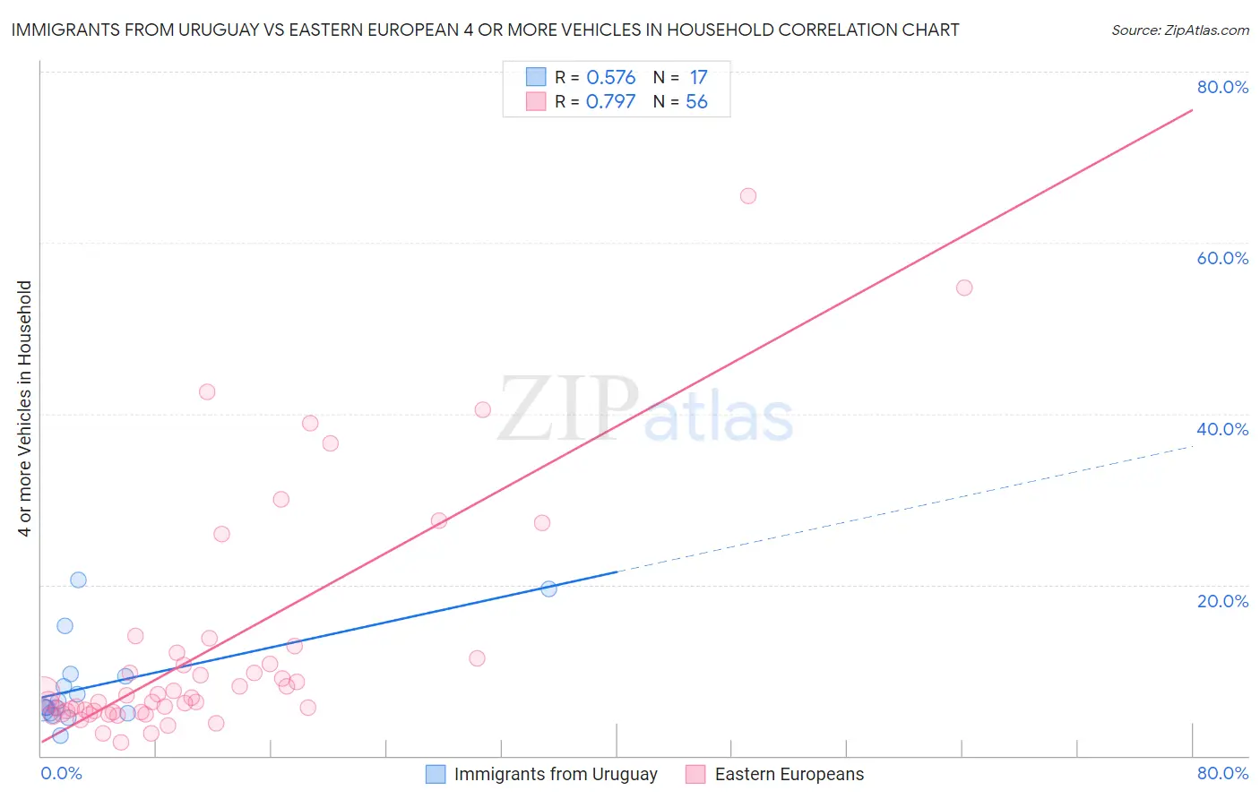 Immigrants from Uruguay vs Eastern European 4 or more Vehicles in Household