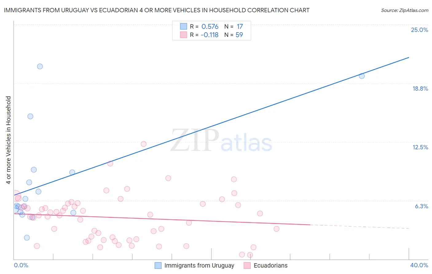 Immigrants from Uruguay vs Ecuadorian 4 or more Vehicles in Household