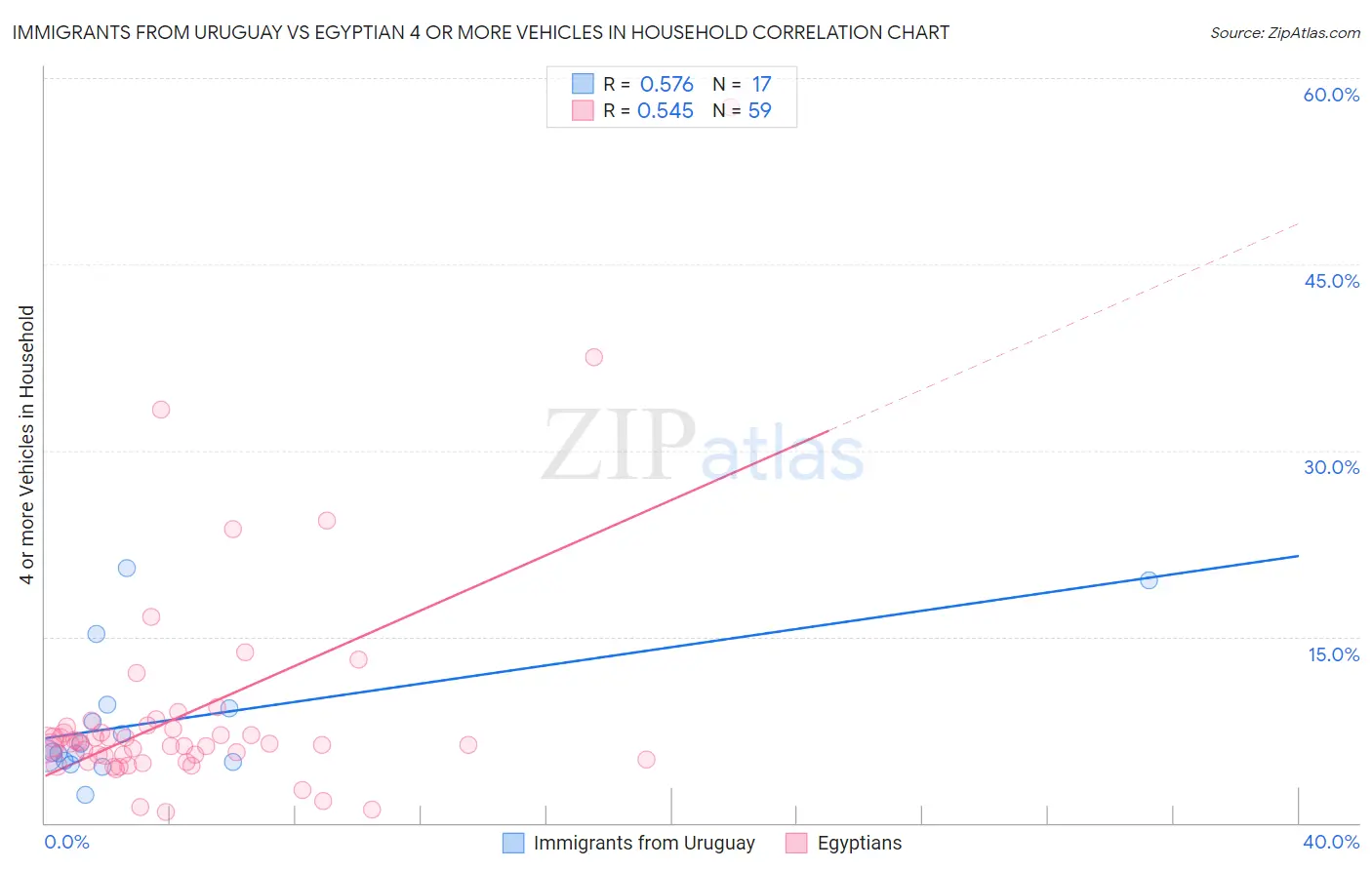 Immigrants from Uruguay vs Egyptian 4 or more Vehicles in Household