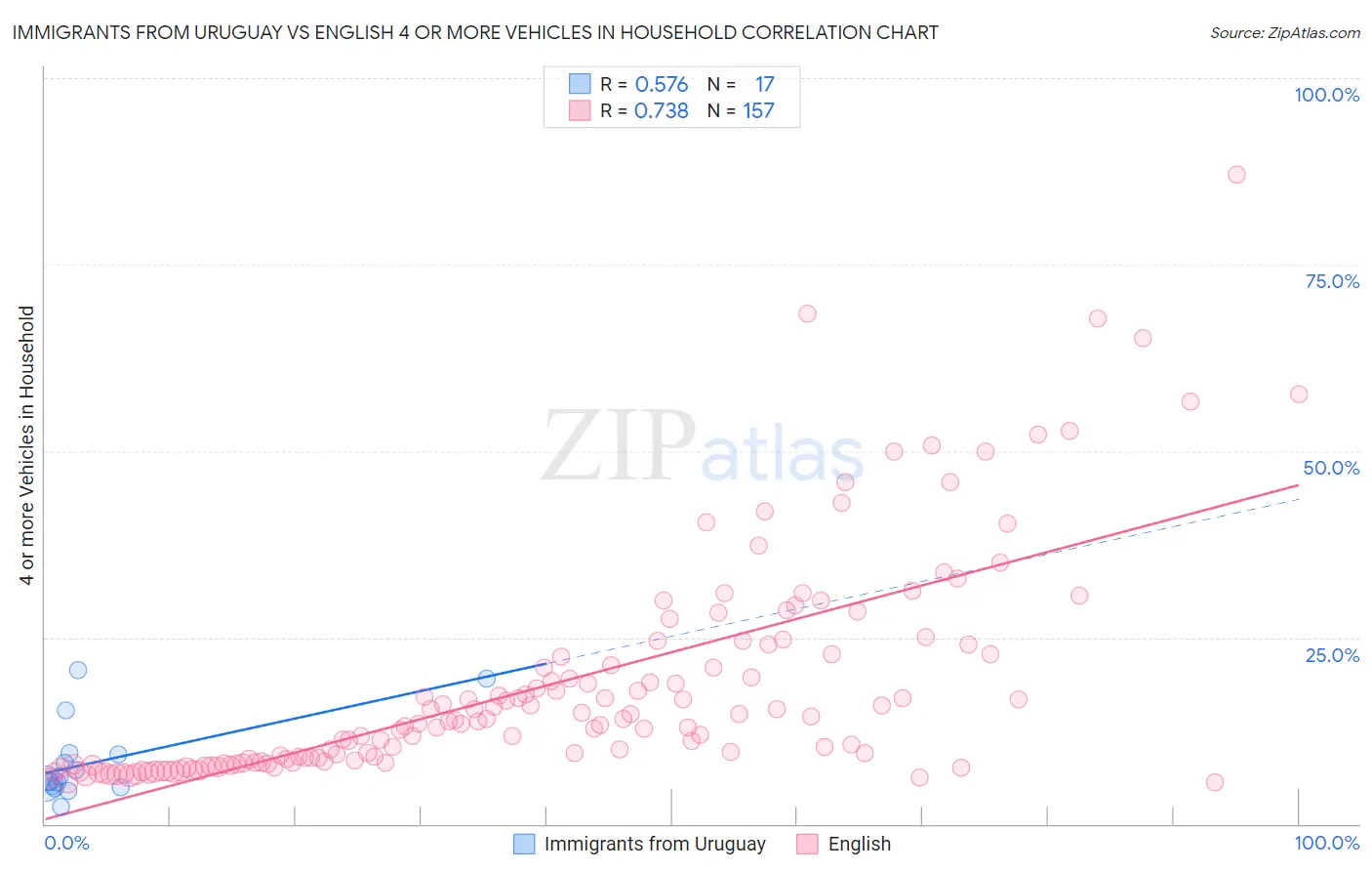 Immigrants from Uruguay vs English 4 or more Vehicles in Household
