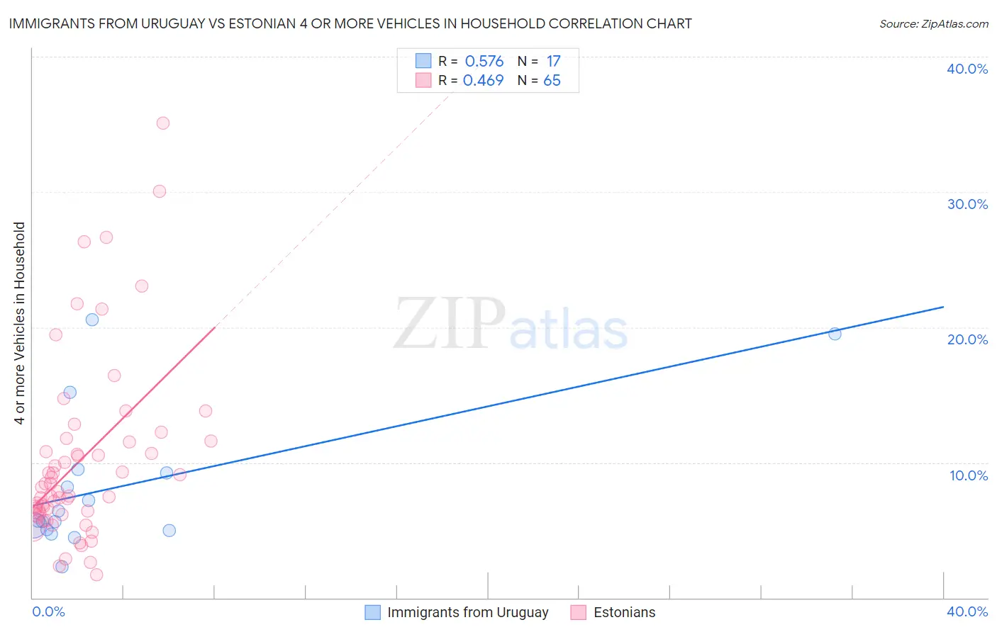 Immigrants from Uruguay vs Estonian 4 or more Vehicles in Household