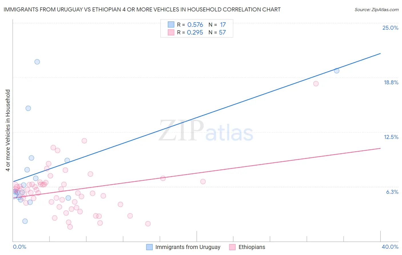 Immigrants from Uruguay vs Ethiopian 4 or more Vehicles in Household