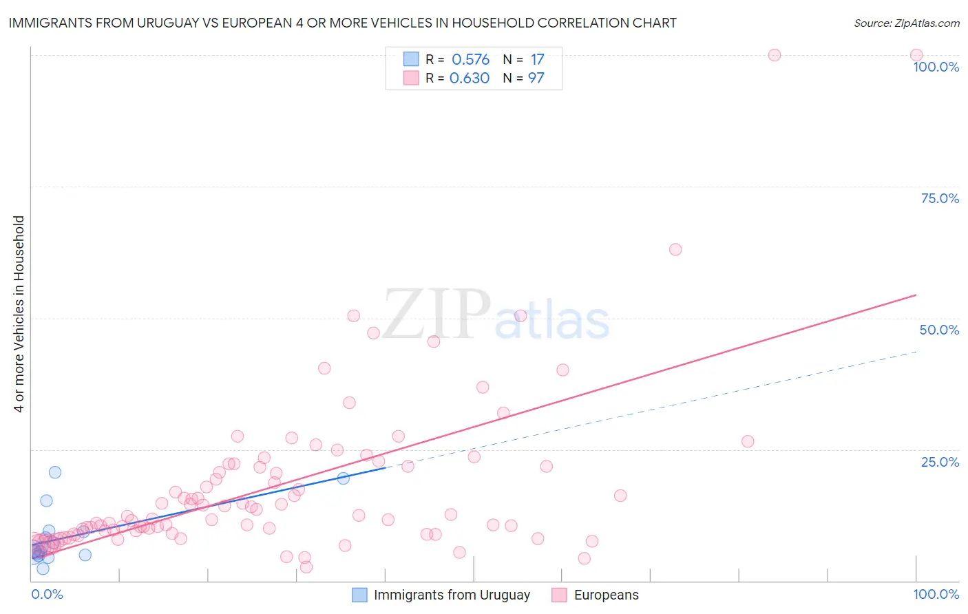 Immigrants from Uruguay vs European 4 or more Vehicles in Household