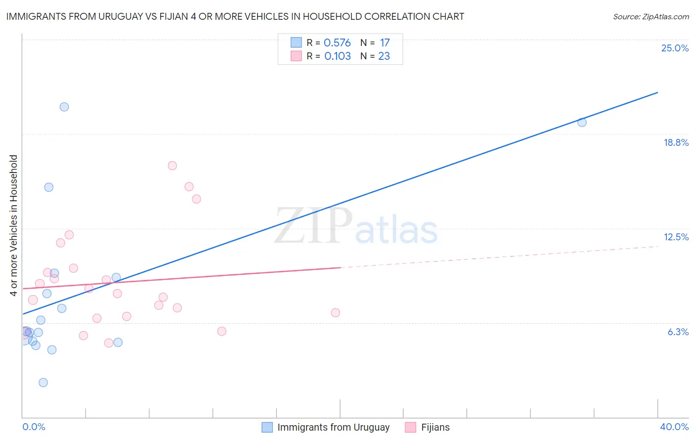 Immigrants from Uruguay vs Fijian 4 or more Vehicles in Household