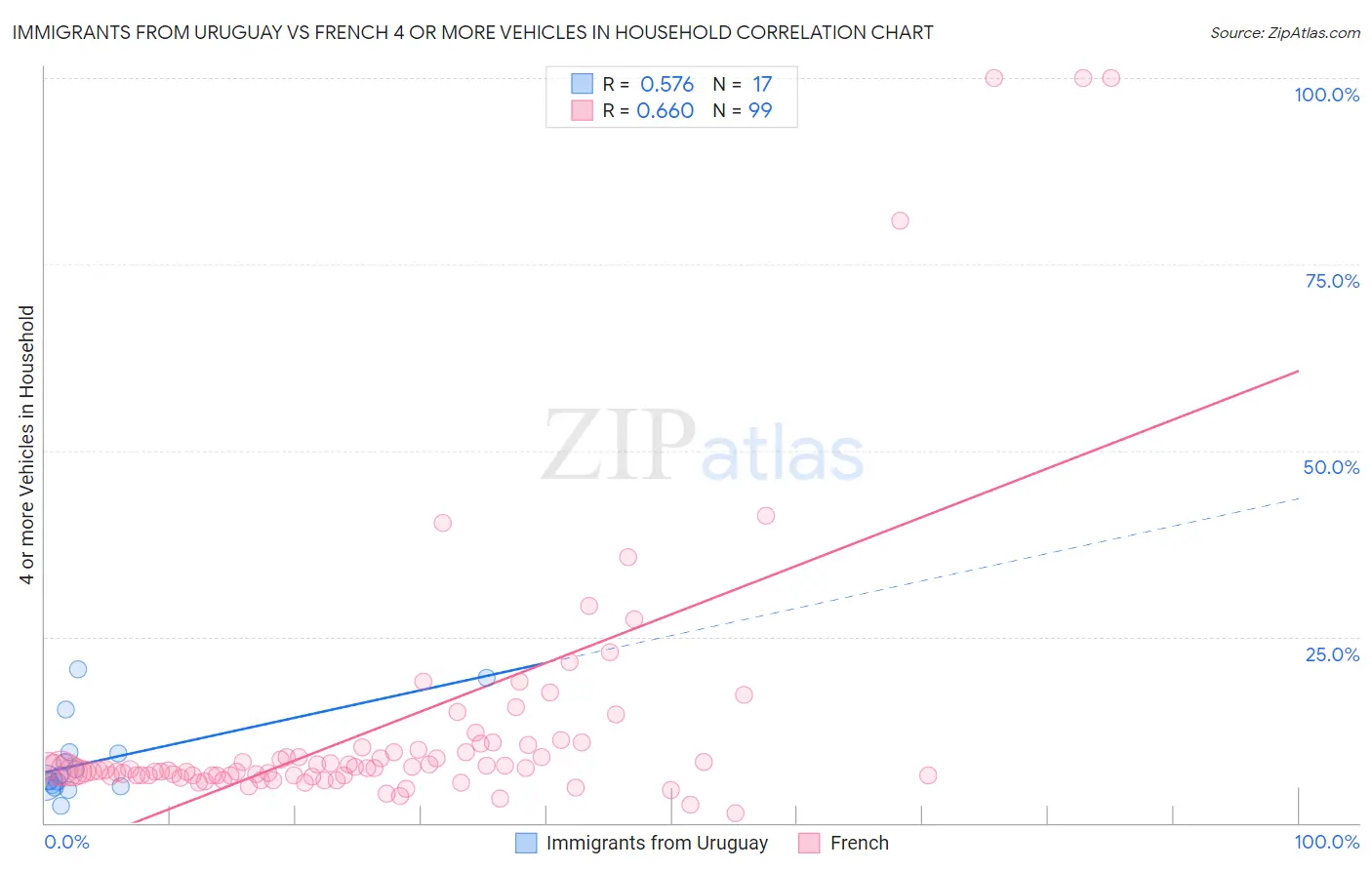 Immigrants from Uruguay vs French 4 or more Vehicles in Household