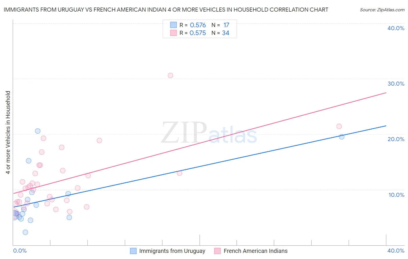 Immigrants from Uruguay vs French American Indian 4 or more Vehicles in Household