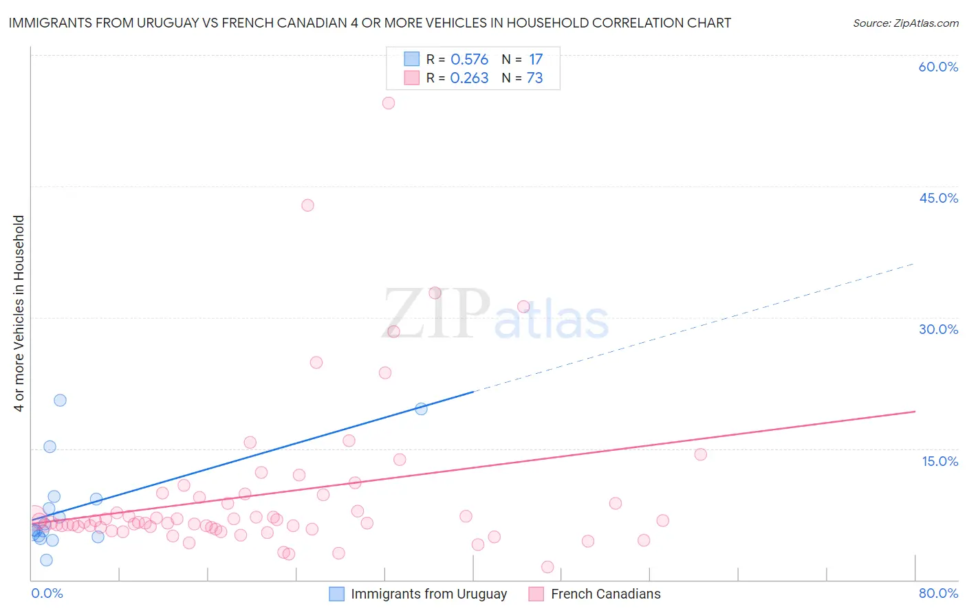 Immigrants from Uruguay vs French Canadian 4 or more Vehicles in Household