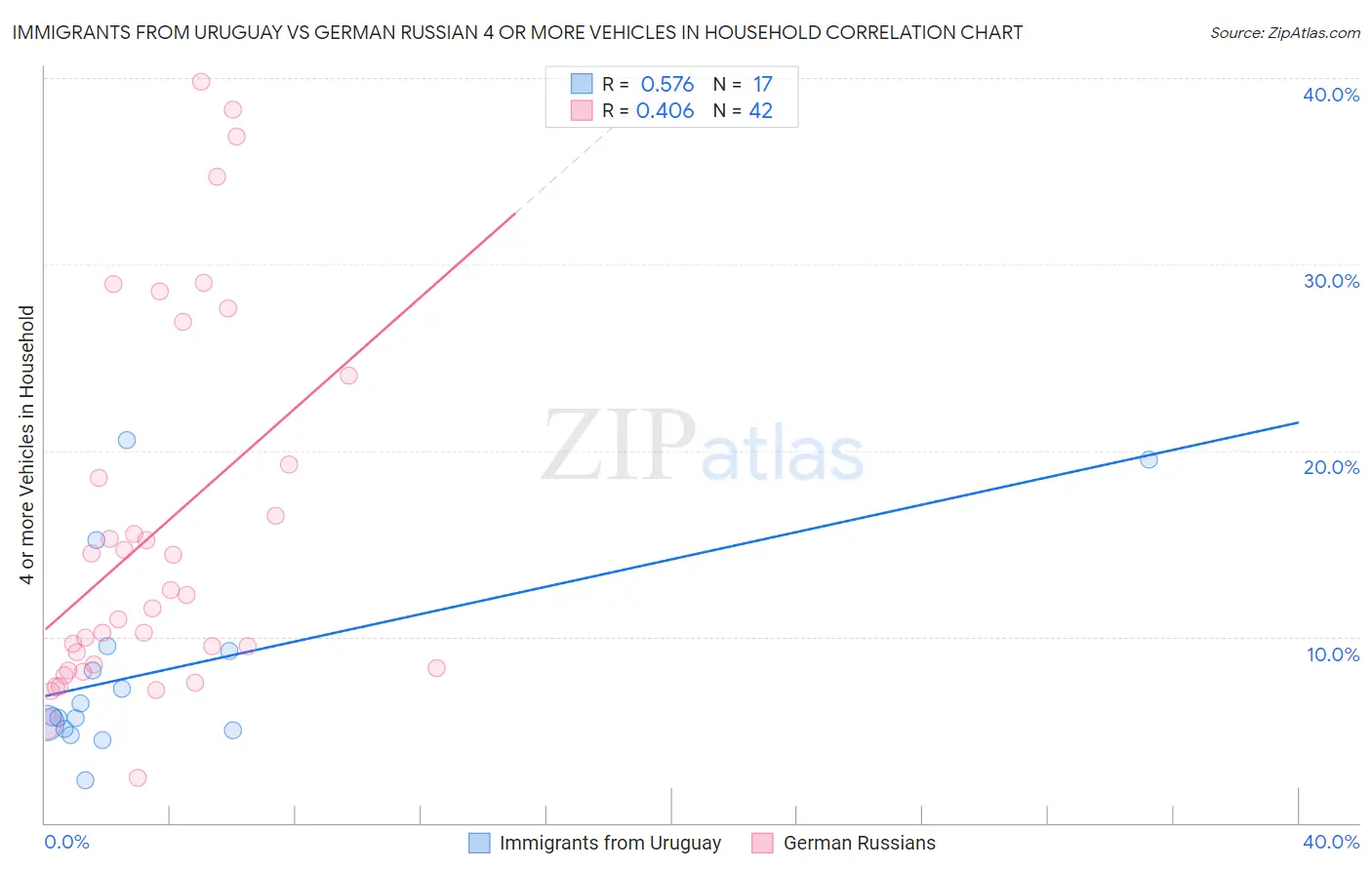 Immigrants from Uruguay vs German Russian 4 or more Vehicles in Household
