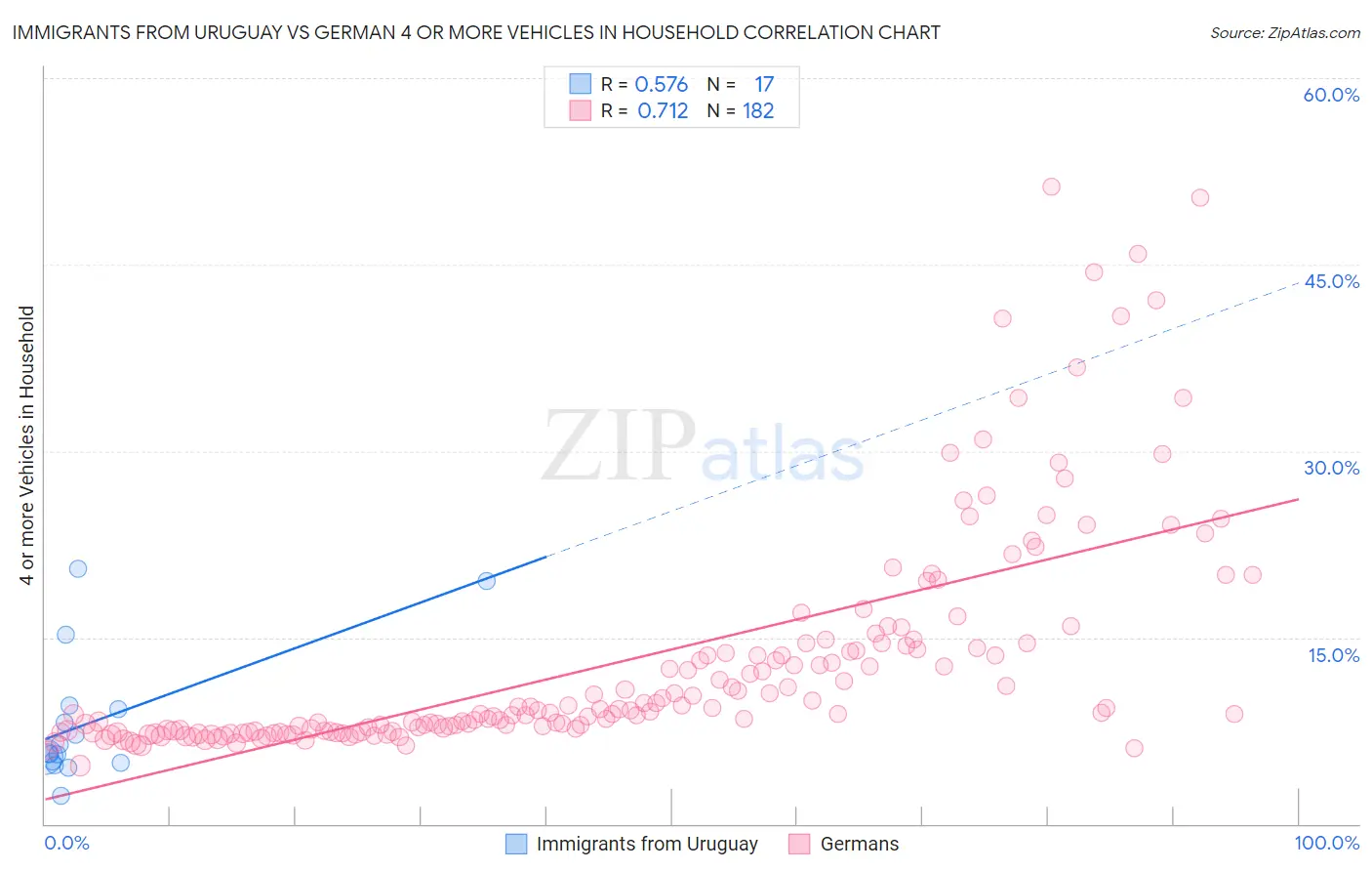 Immigrants from Uruguay vs German 4 or more Vehicles in Household