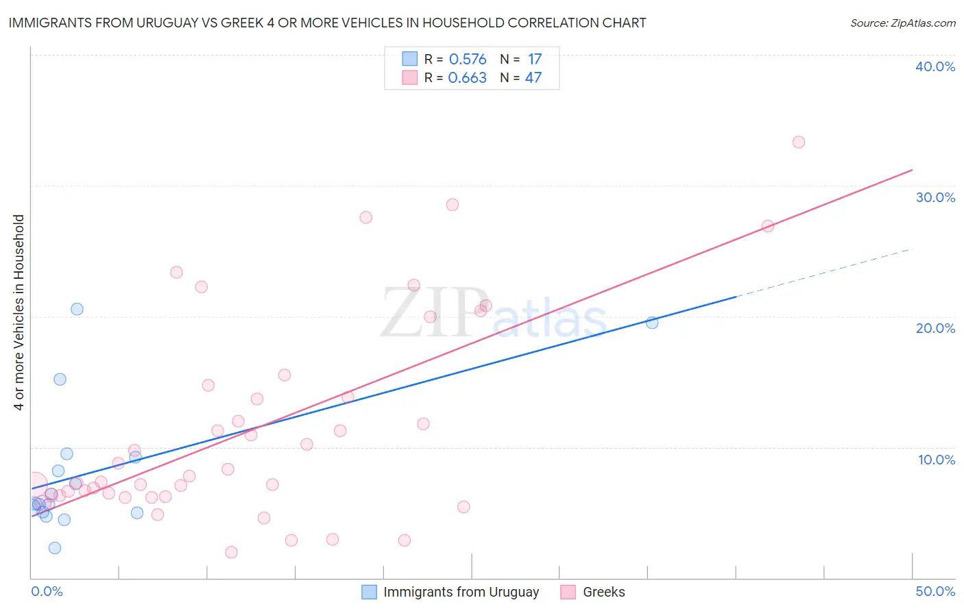 Immigrants from Uruguay vs Greek 4 or more Vehicles in Household
