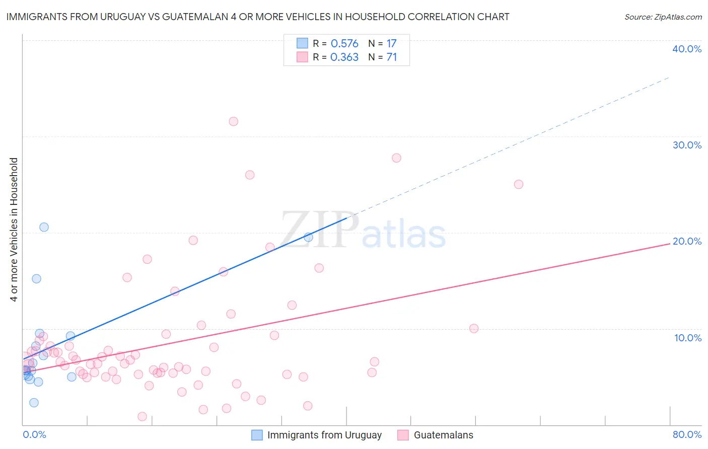 Immigrants from Uruguay vs Guatemalan 4 or more Vehicles in Household