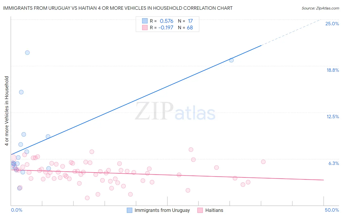 Immigrants from Uruguay vs Haitian 4 or more Vehicles in Household