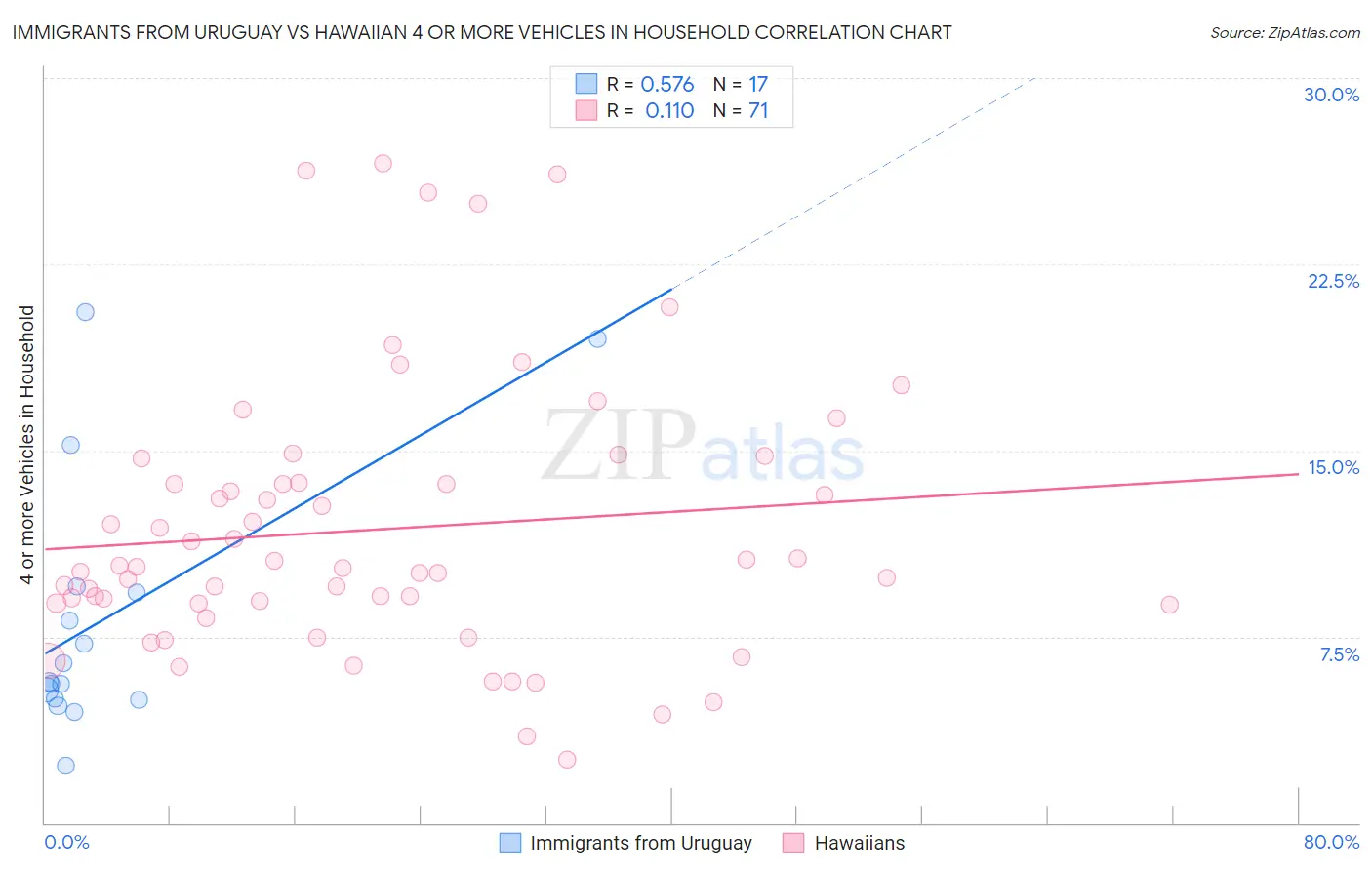 Immigrants from Uruguay vs Hawaiian 4 or more Vehicles in Household