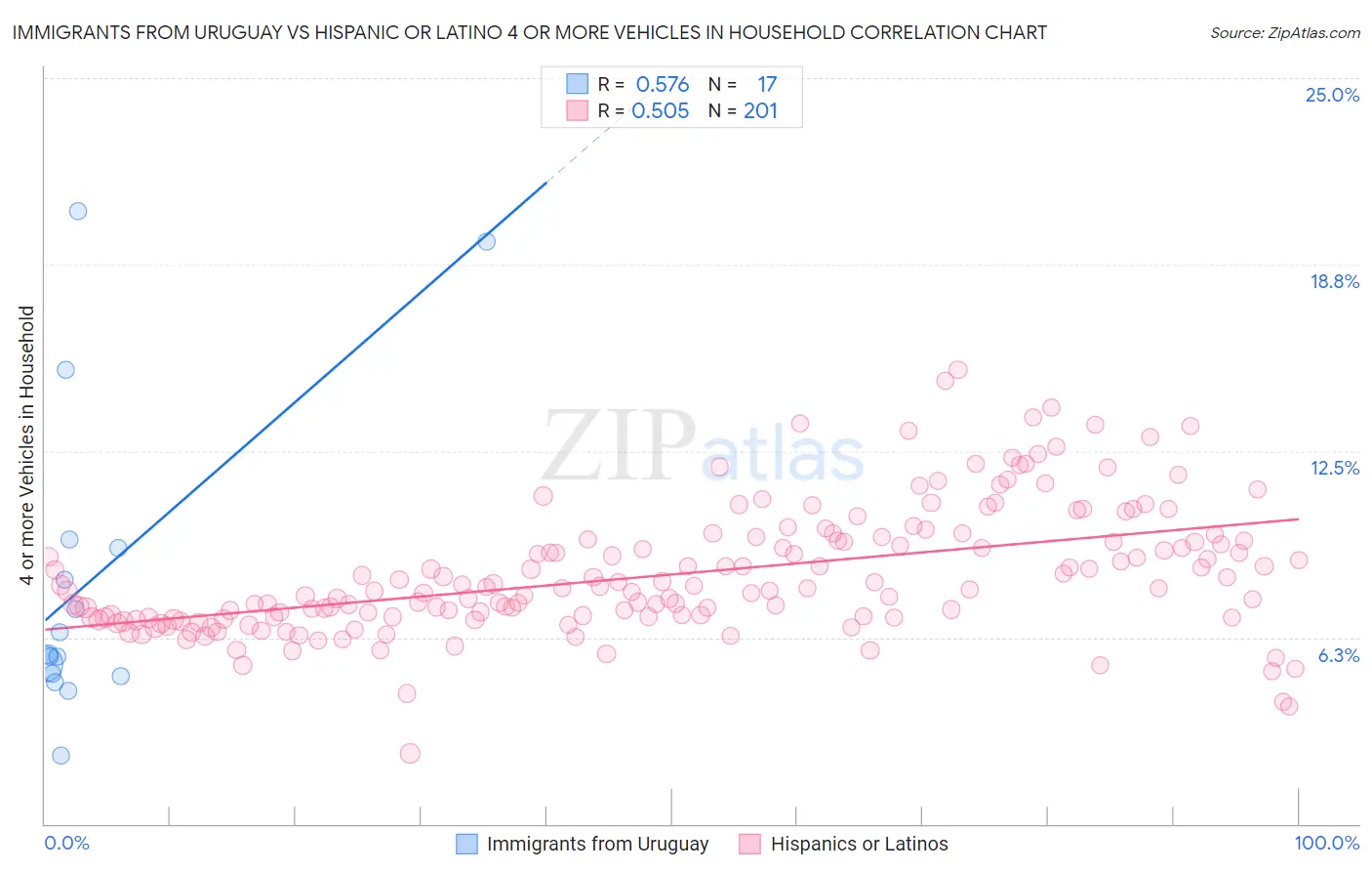 Immigrants from Uruguay vs Hispanic or Latino 4 or more Vehicles in Household