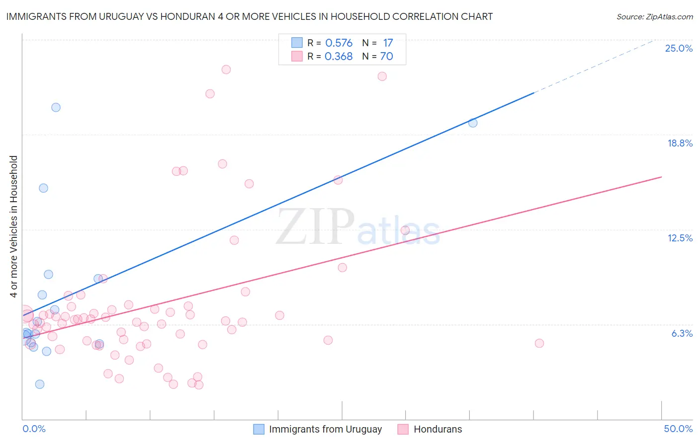 Immigrants from Uruguay vs Honduran 4 or more Vehicles in Household