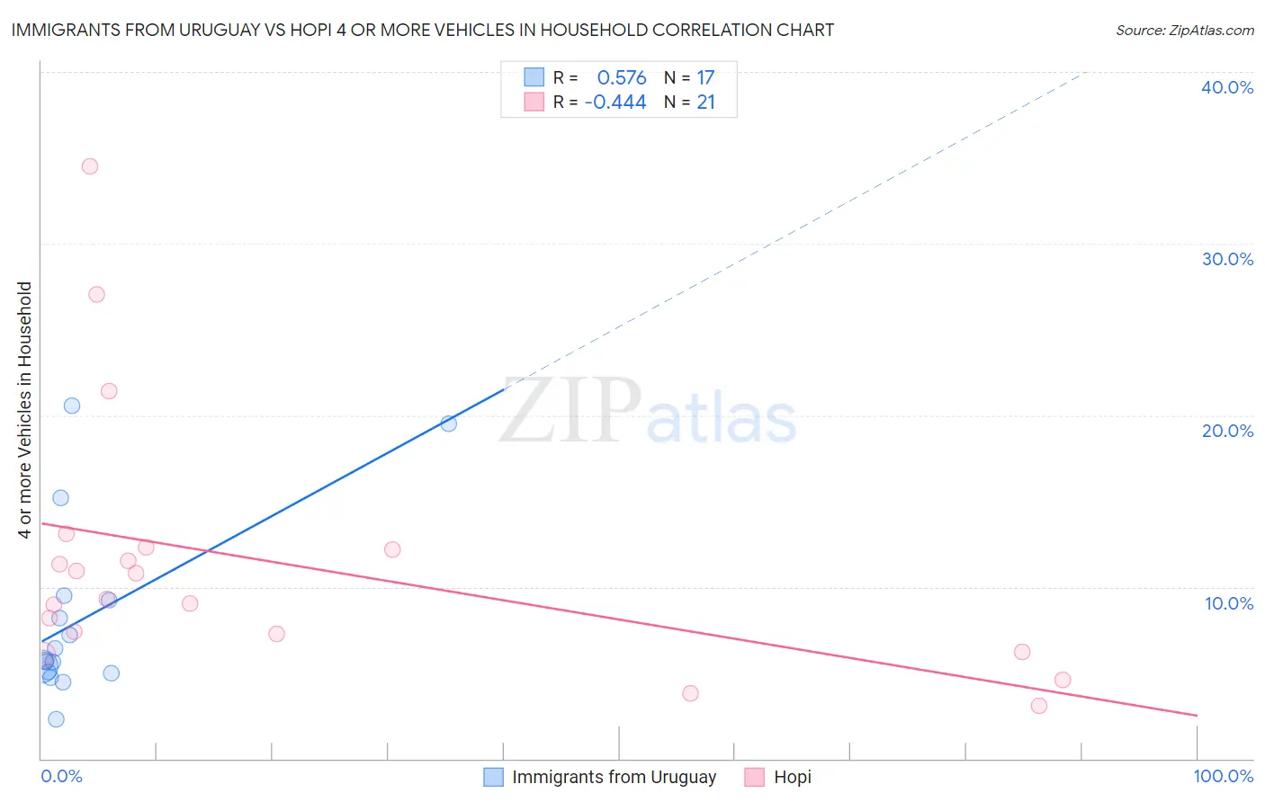 Immigrants from Uruguay vs Hopi 4 or more Vehicles in Household