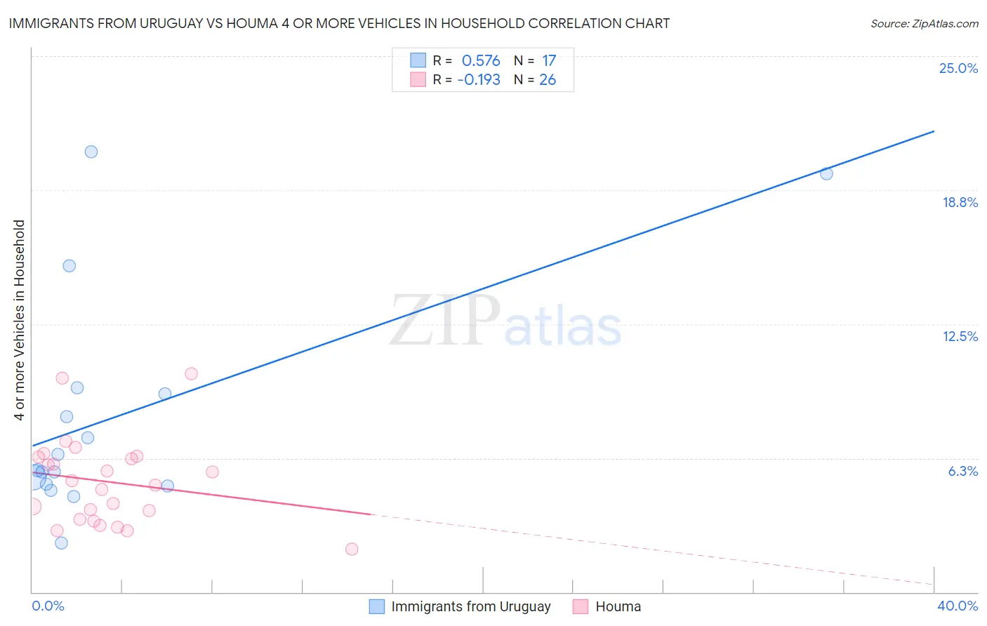 Immigrants from Uruguay vs Houma 4 or more Vehicles in Household