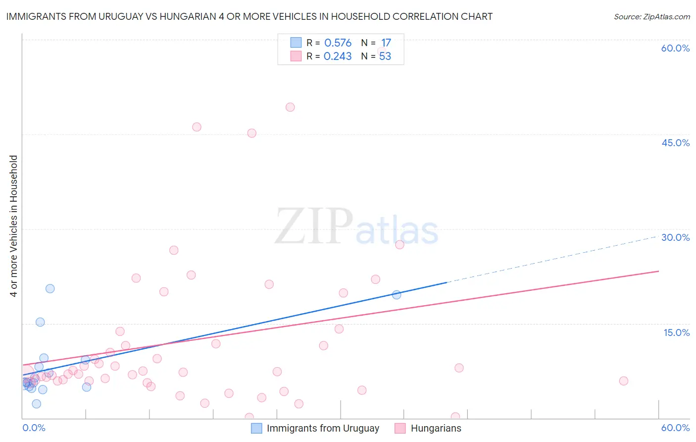 Immigrants from Uruguay vs Hungarian 4 or more Vehicles in Household