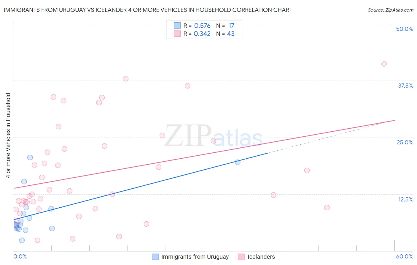 Immigrants from Uruguay vs Icelander 4 or more Vehicles in Household