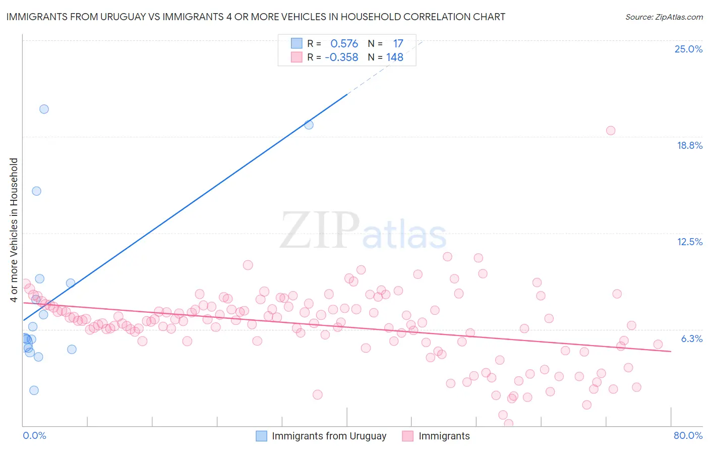 Immigrants from Uruguay vs Immigrants 4 or more Vehicles in Household