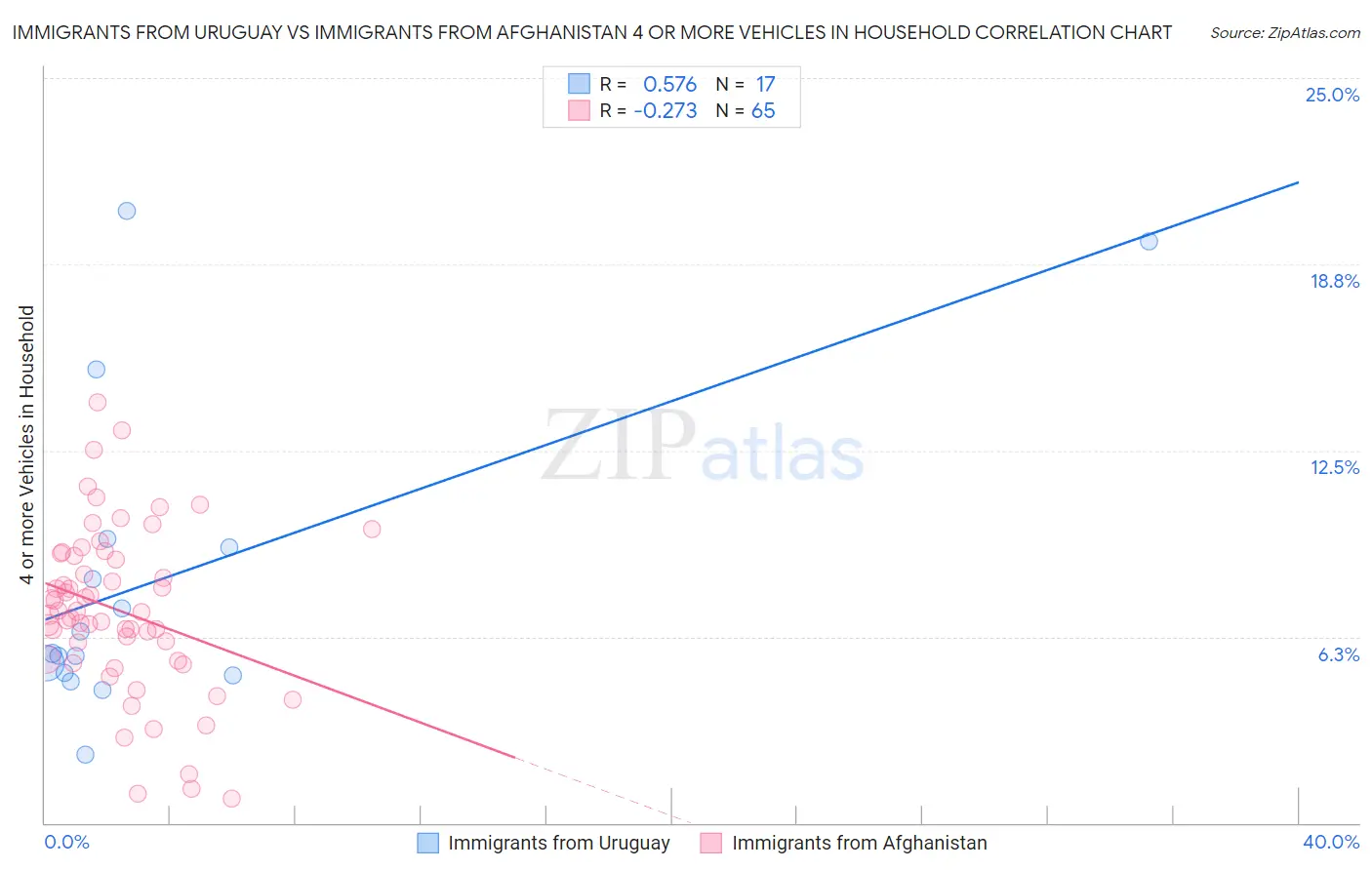 Immigrants from Uruguay vs Immigrants from Afghanistan 4 or more Vehicles in Household