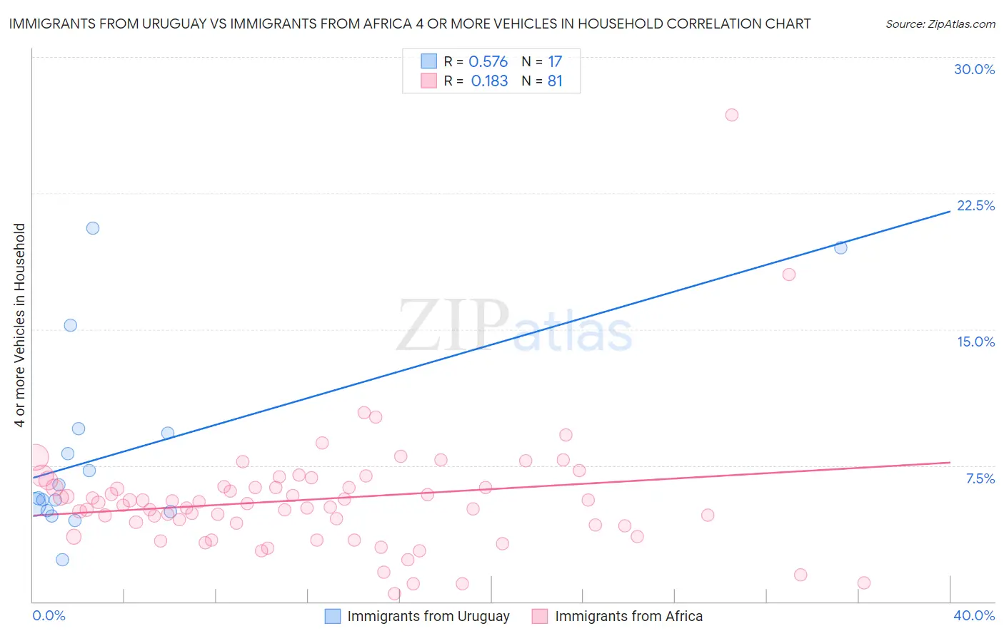 Immigrants from Uruguay vs Immigrants from Africa 4 or more Vehicles in Household