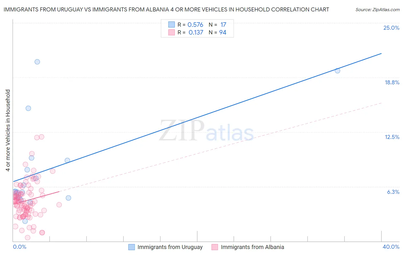 Immigrants from Uruguay vs Immigrants from Albania 4 or more Vehicles in Household