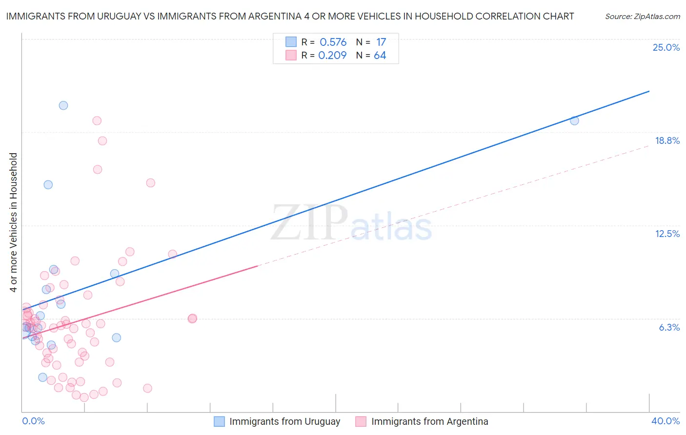 Immigrants from Uruguay vs Immigrants from Argentina 4 or more Vehicles in Household