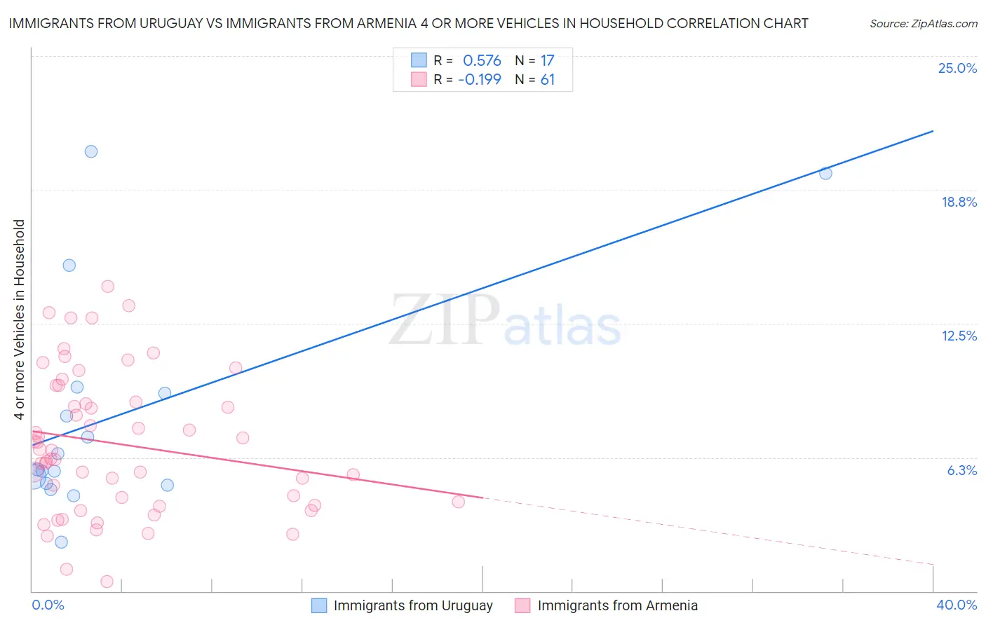 Immigrants from Uruguay vs Immigrants from Armenia 4 or more Vehicles in Household