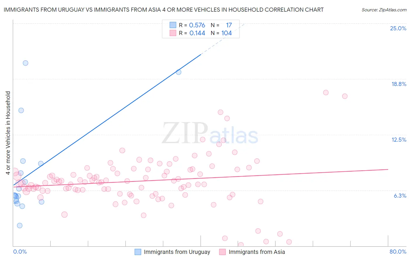 Immigrants from Uruguay vs Immigrants from Asia 4 or more Vehicles in Household