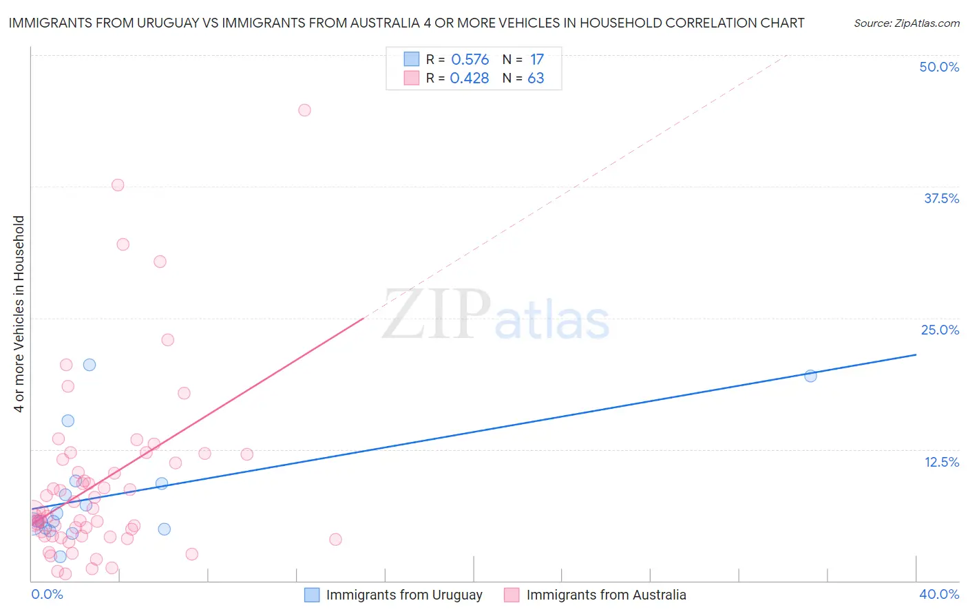Immigrants from Uruguay vs Immigrants from Australia 4 or more Vehicles in Household