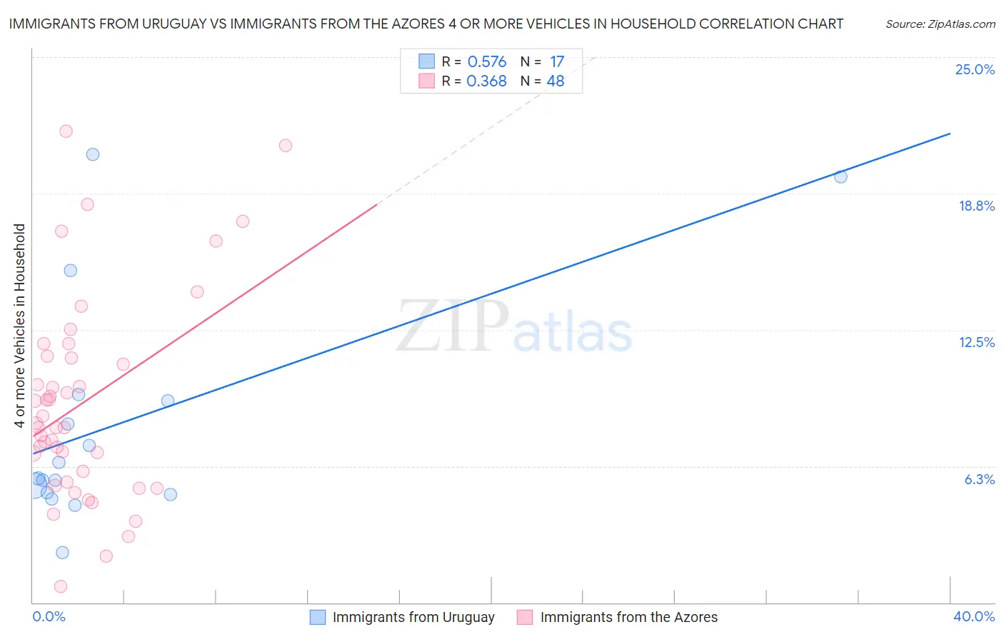 Immigrants from Uruguay vs Immigrants from the Azores 4 or more Vehicles in Household