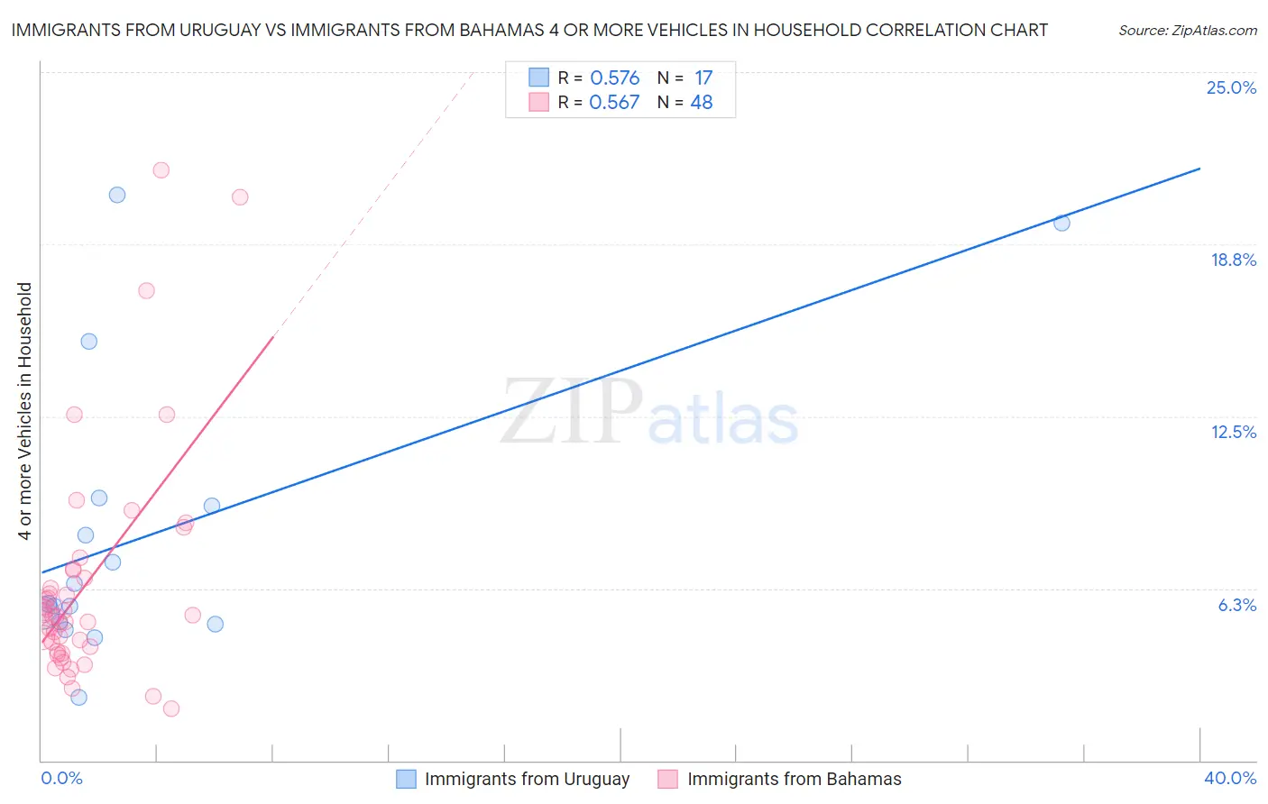 Immigrants from Uruguay vs Immigrants from Bahamas 4 or more Vehicles in Household