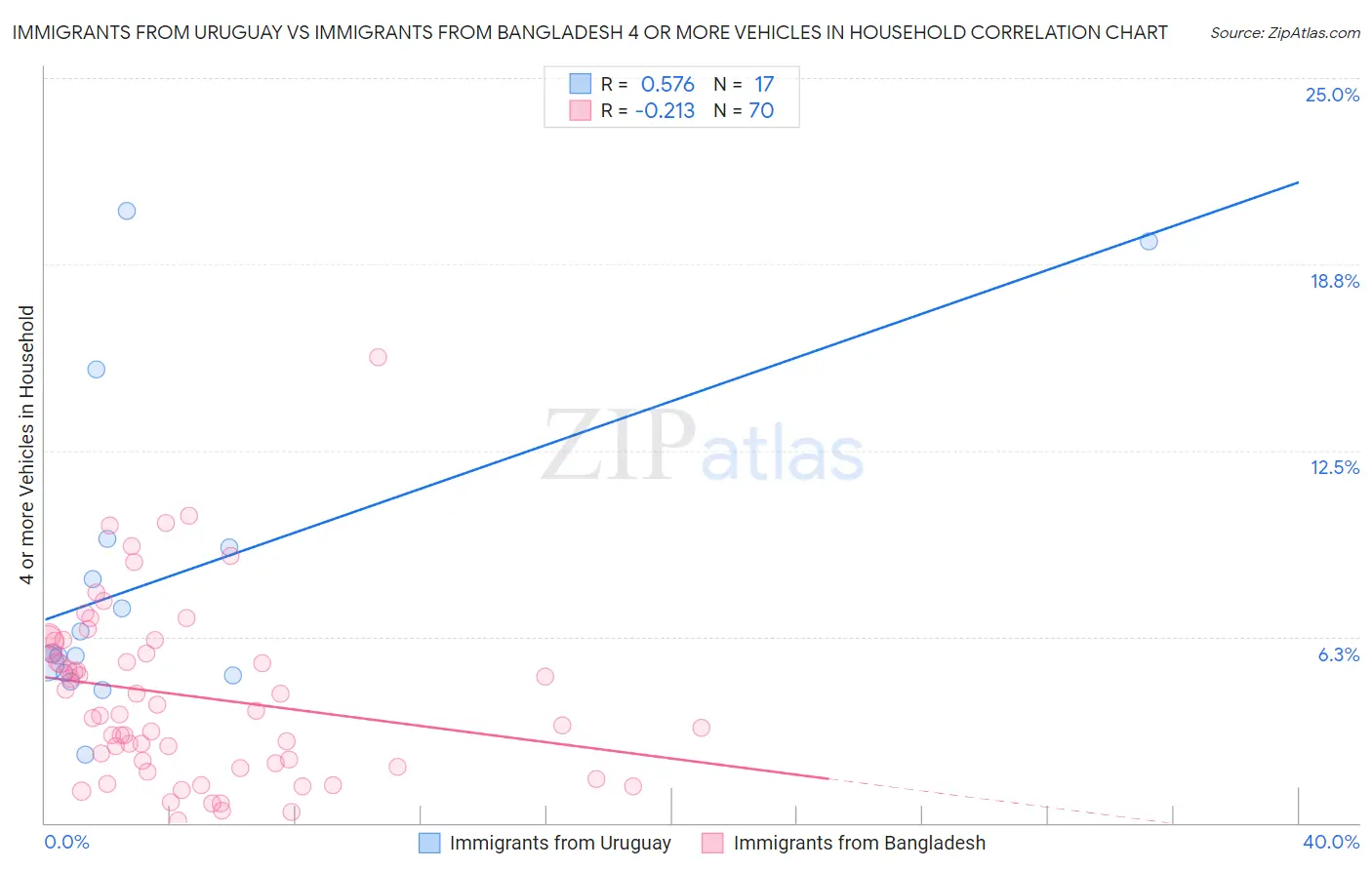 Immigrants from Uruguay vs Immigrants from Bangladesh 4 or more Vehicles in Household