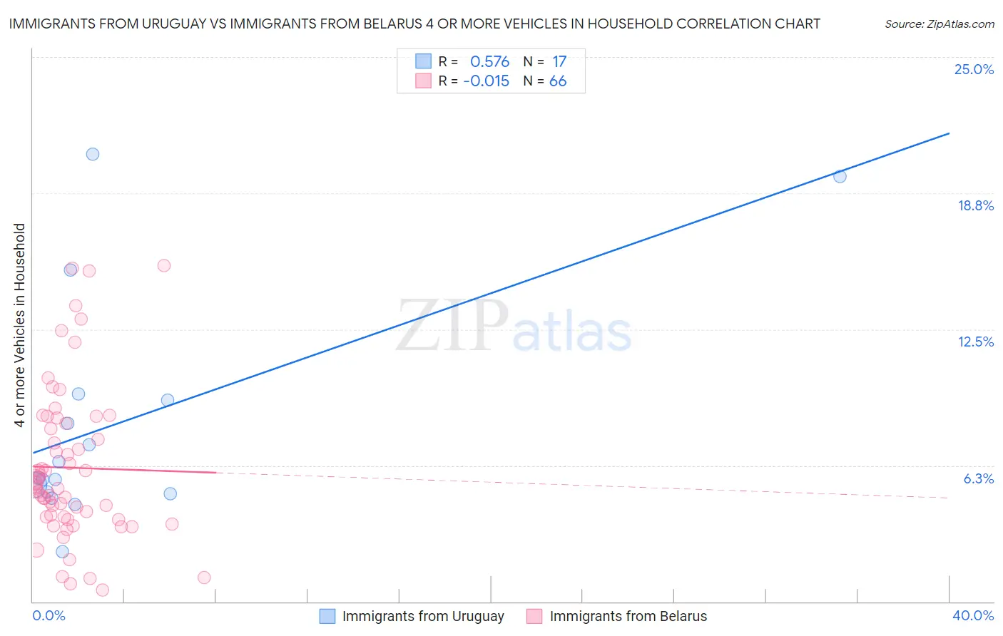 Immigrants from Uruguay vs Immigrants from Belarus 4 or more Vehicles in Household
