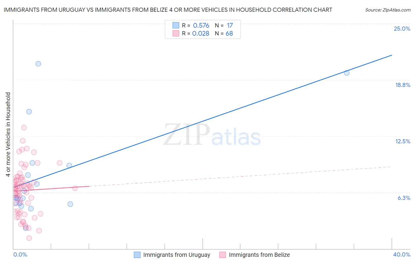 Immigrants from Uruguay vs Immigrants from Belize 4 or more Vehicles in Household