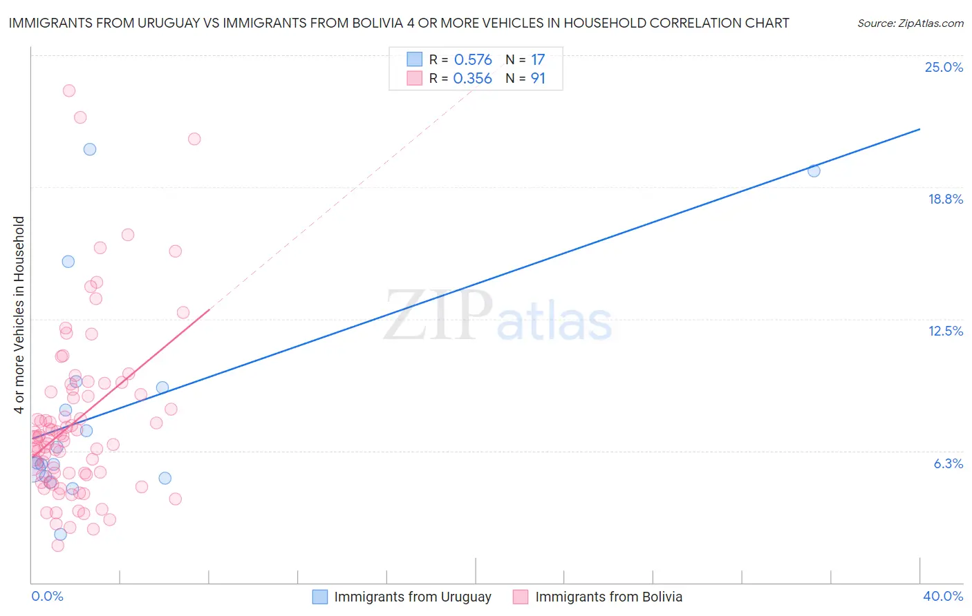 Immigrants from Uruguay vs Immigrants from Bolivia 4 or more Vehicles in Household