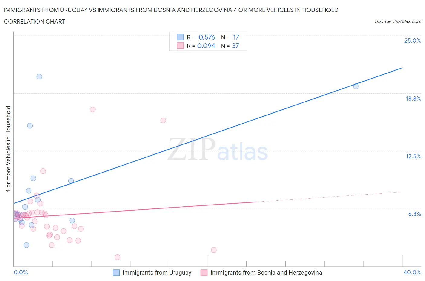 Immigrants from Uruguay vs Immigrants from Bosnia and Herzegovina 4 or more Vehicles in Household