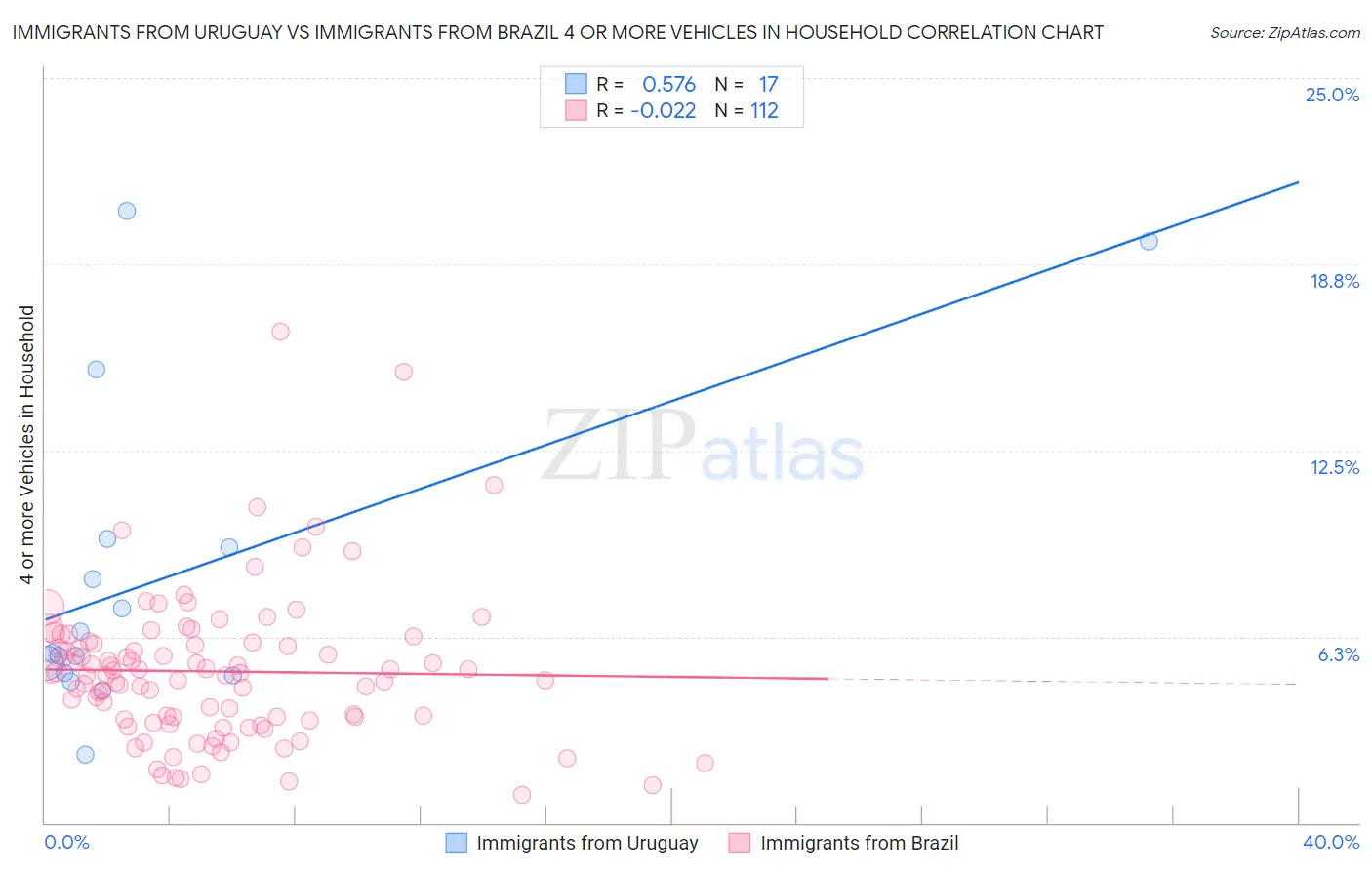 Immigrants from Uruguay vs Immigrants from Brazil 4 or more Vehicles in Household