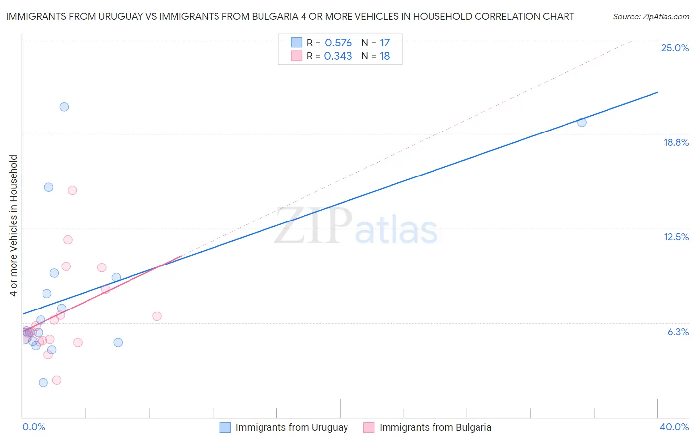 Immigrants from Uruguay vs Immigrants from Bulgaria 4 or more Vehicles in Household