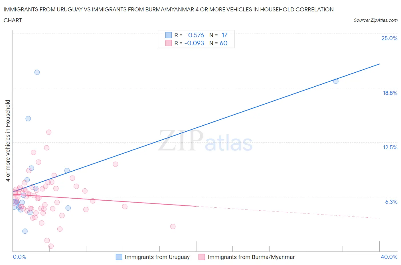 Immigrants from Uruguay vs Immigrants from Burma/Myanmar 4 or more Vehicles in Household