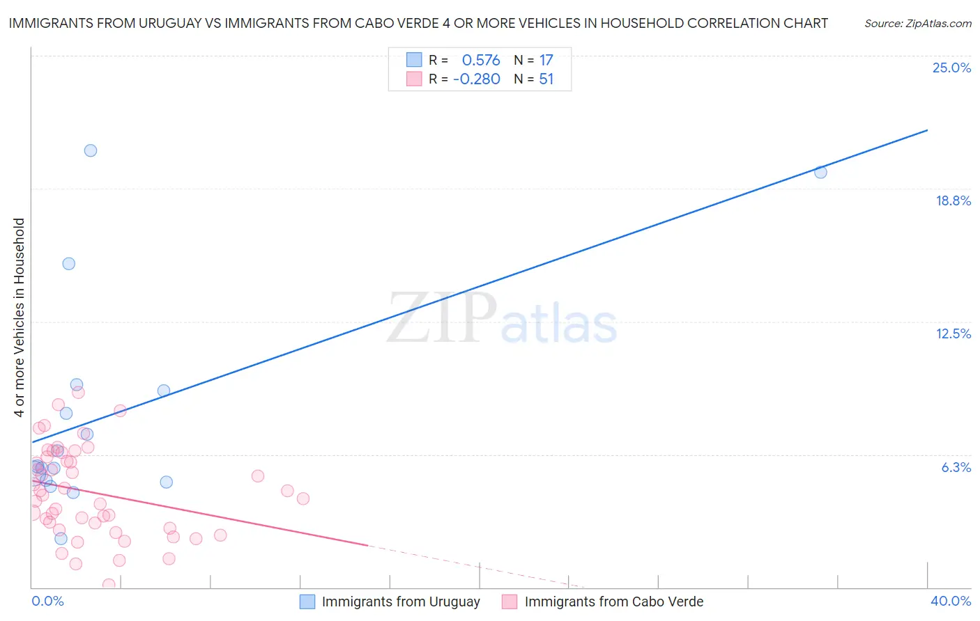 Immigrants from Uruguay vs Immigrants from Cabo Verde 4 or more Vehicles in Household