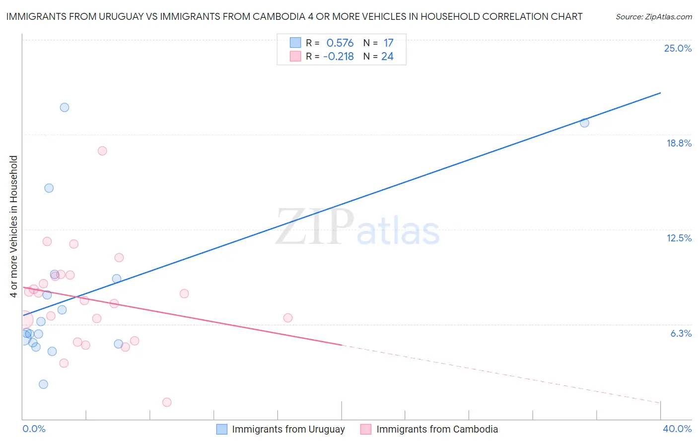 Immigrants from Uruguay vs Immigrants from Cambodia 4 or more Vehicles in Household