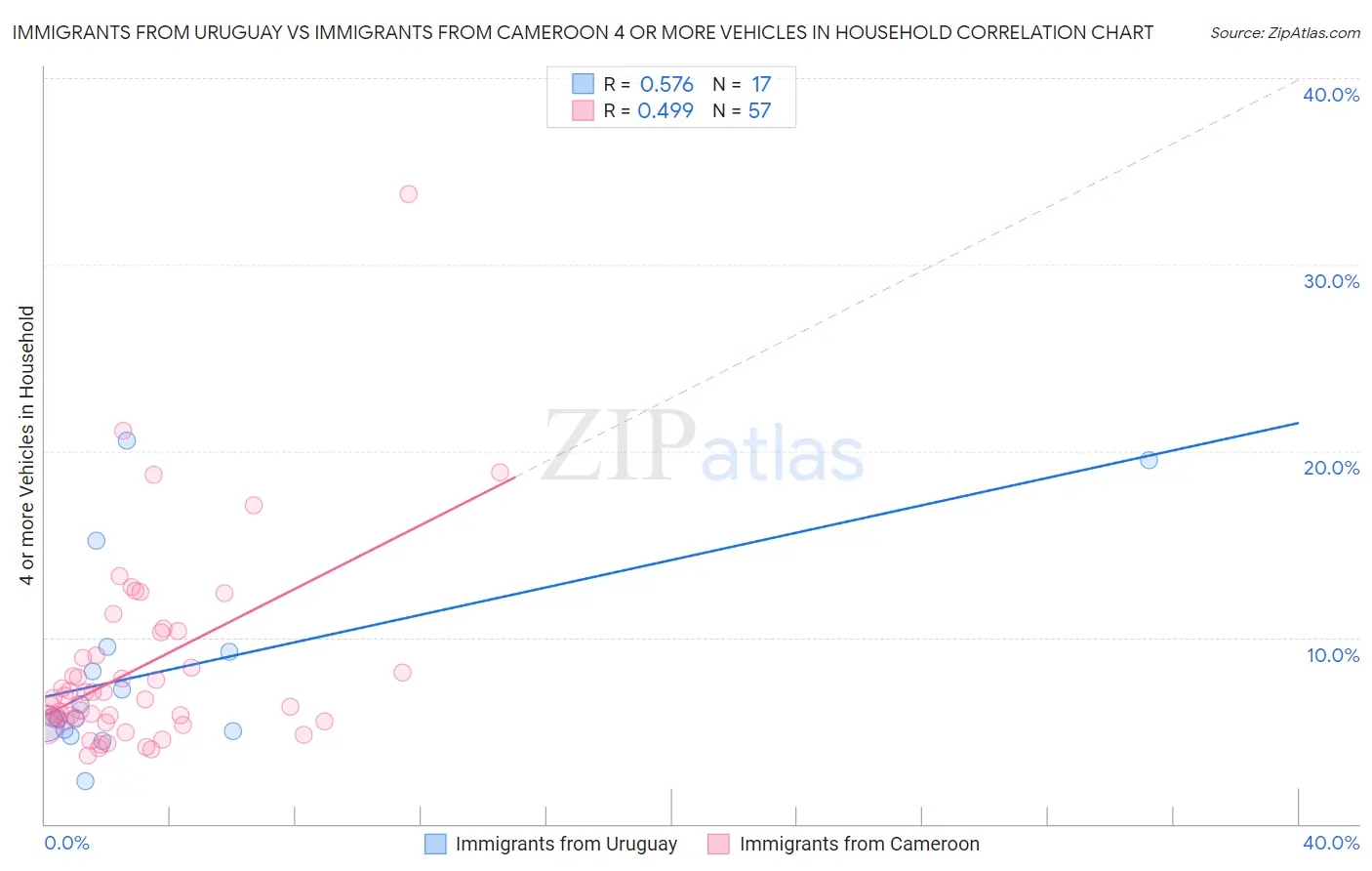 Immigrants from Uruguay vs Immigrants from Cameroon 4 or more Vehicles in Household