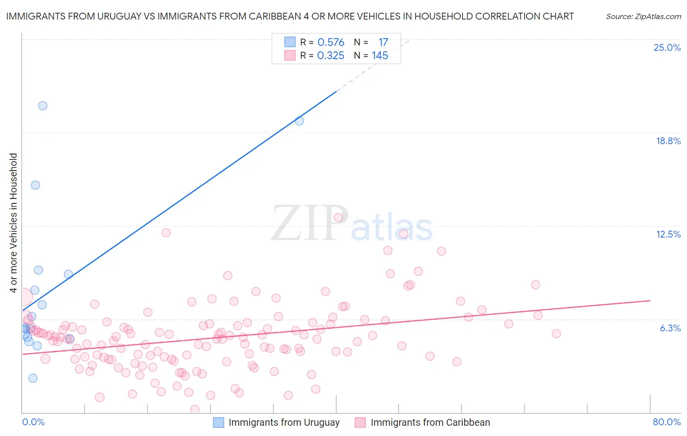 Immigrants from Uruguay vs Immigrants from Caribbean 4 or more Vehicles in Household
