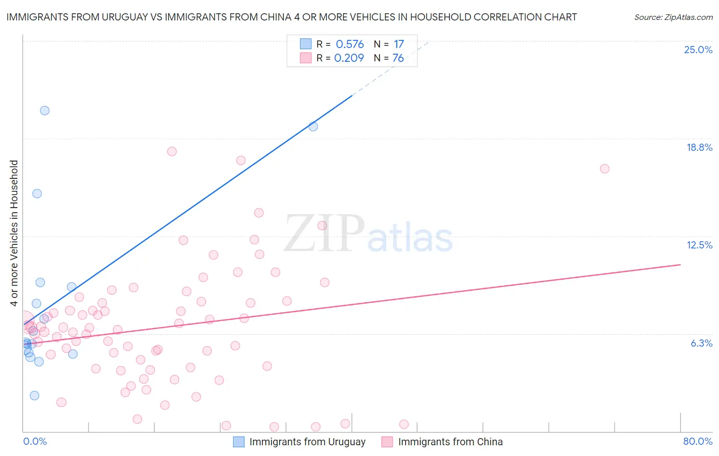 Immigrants from Uruguay vs Immigrants from China 4 or more Vehicles in Household