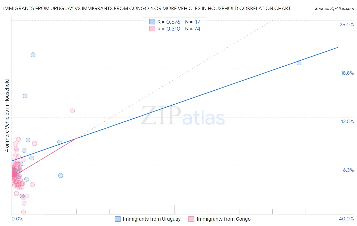 Immigrants from Uruguay vs Immigrants from Congo 4 or more Vehicles in Household