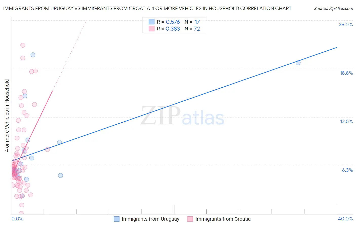 Immigrants from Uruguay vs Immigrants from Croatia 4 or more Vehicles in Household