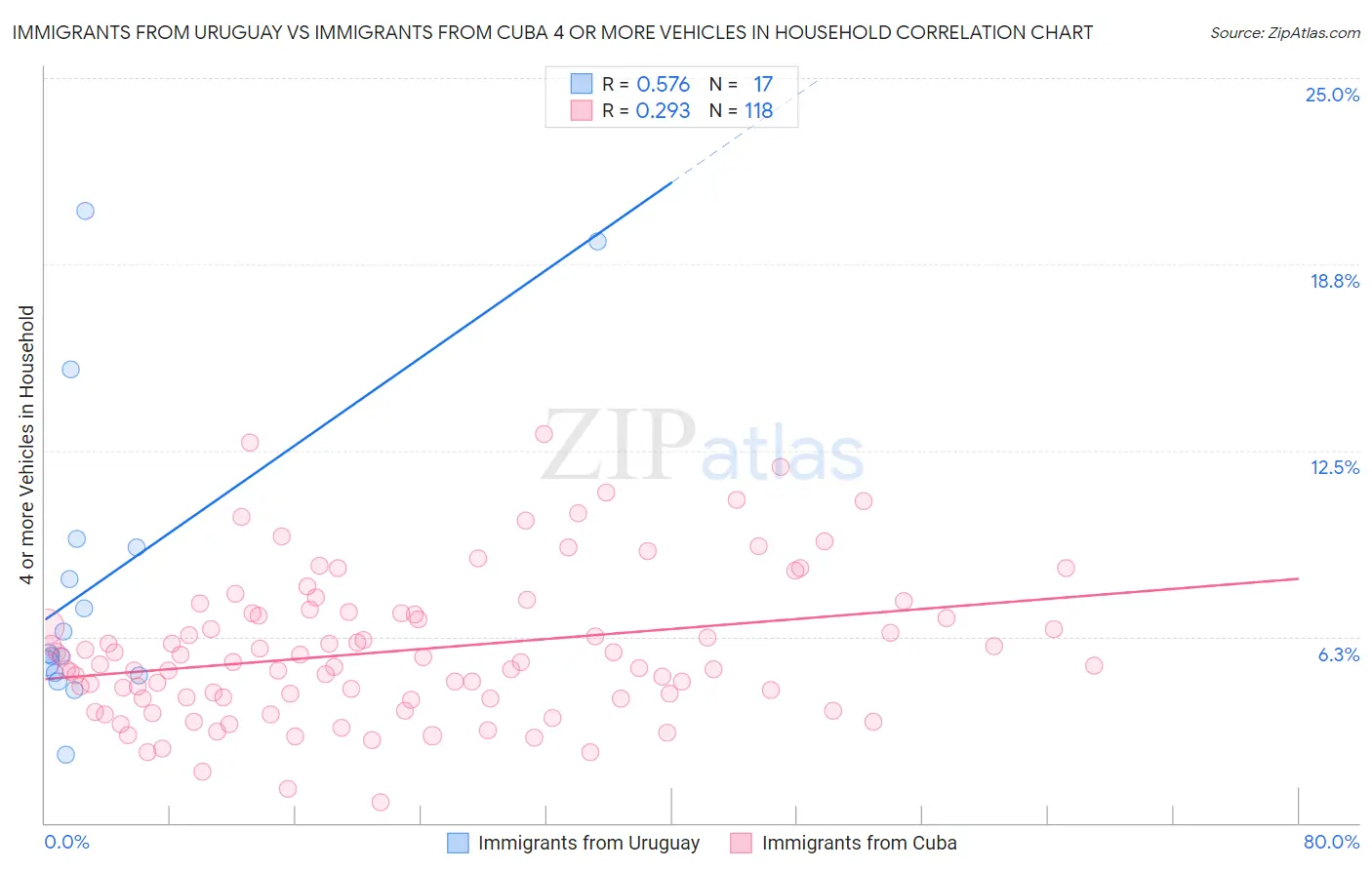 Immigrants from Uruguay vs Immigrants from Cuba 4 or more Vehicles in Household