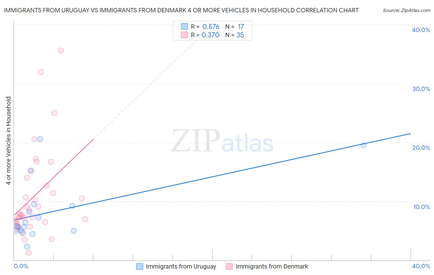 Immigrants from Uruguay vs Immigrants from Denmark 4 or more Vehicles in Household